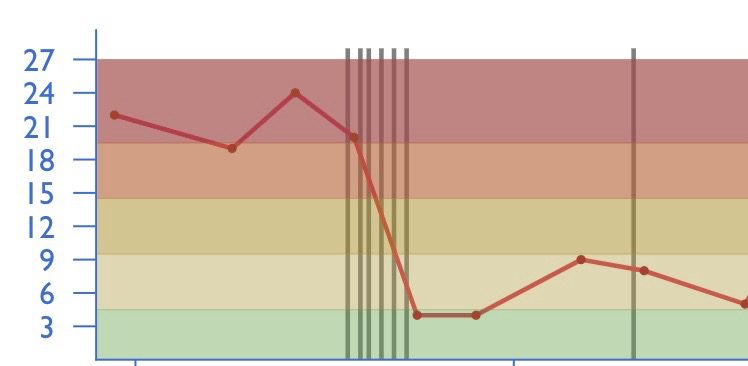 phq-9 graph